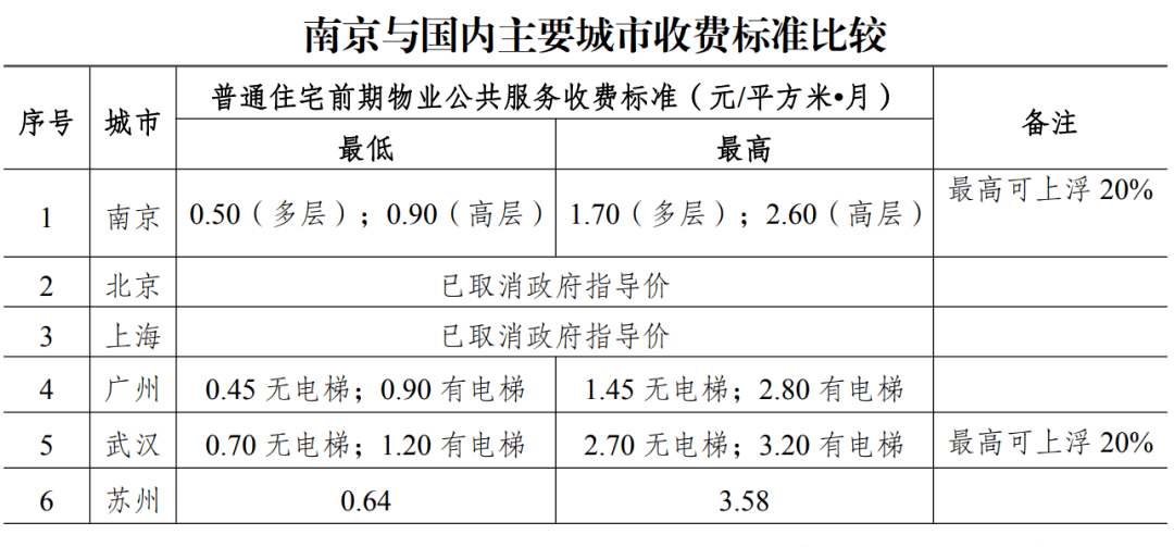 南京4月26日起执行物业服务收费新政