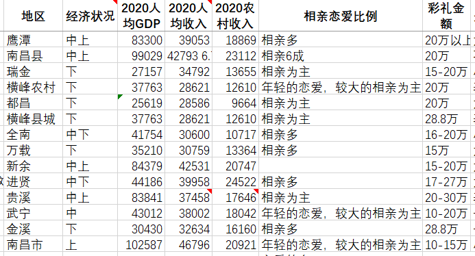 彩礼算是gdp吗_河南彩礼最高的3个城市,一个是周口,一个人均GDP很低