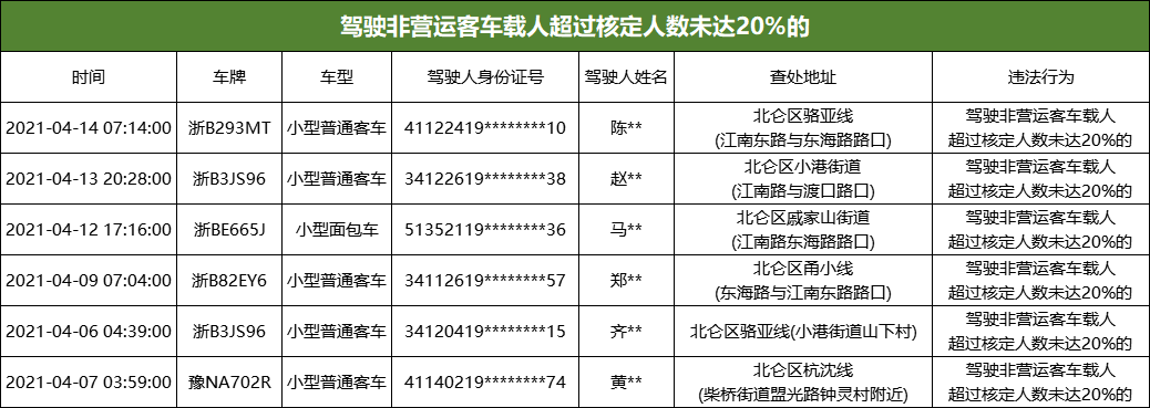 非营运客车载人  超过核定人数20%的,根据相关规定,北仑交警将予以