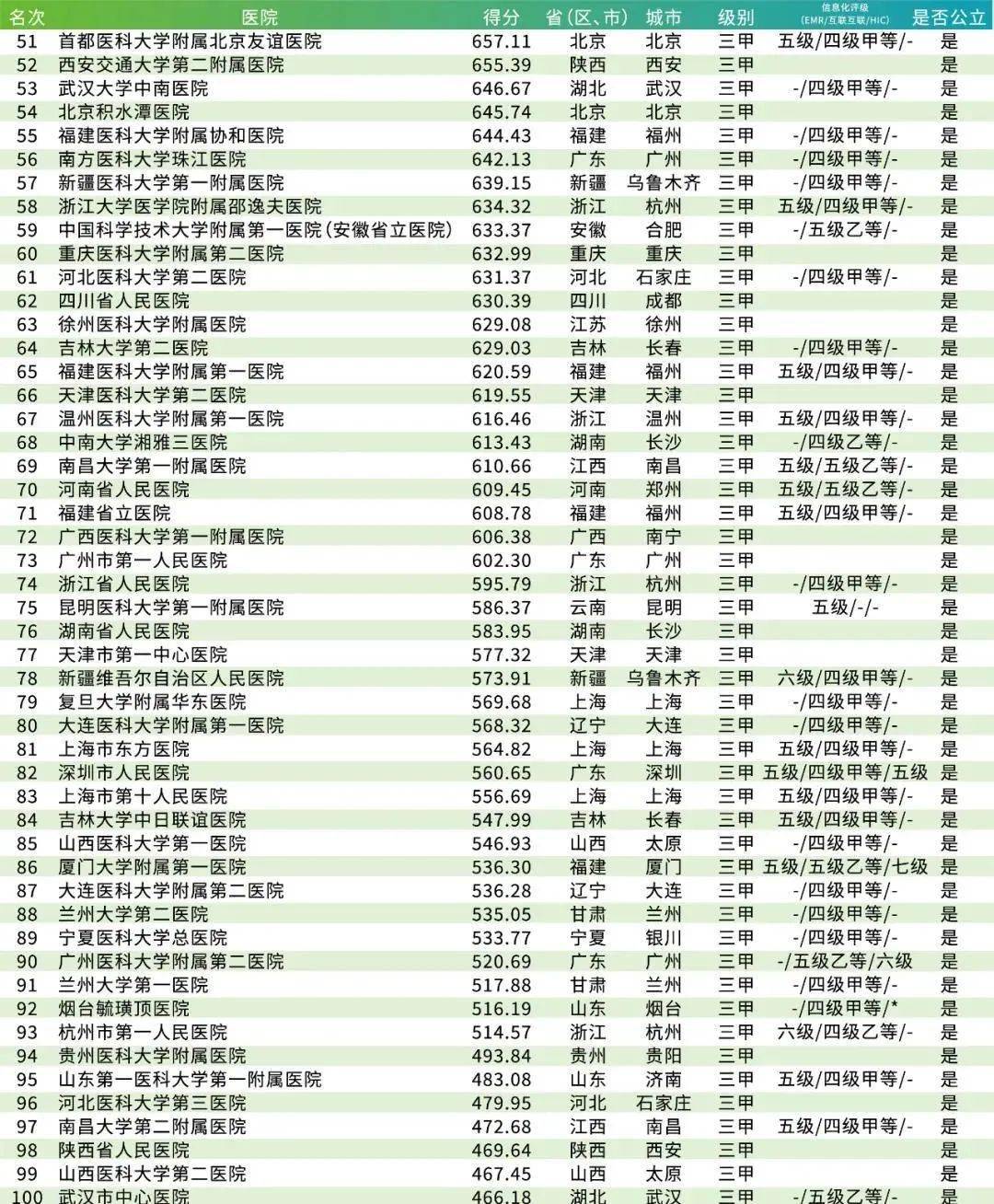 艾力彼发布2020年中国医院竞争力排行榜（含顶级医院省单智慧HIC…）bd体育(图2)