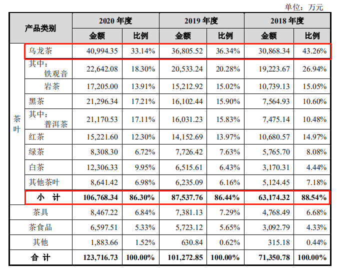 八马茶业加入茶叶第一股争夺战定制成品茶占采购额近半数销售费用率