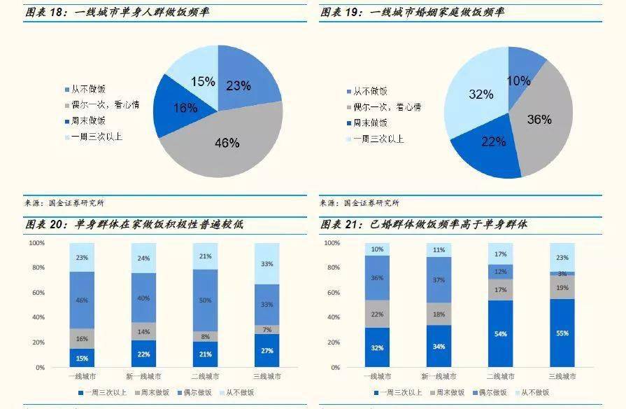 隨著城市等級向下及月收入的降低,