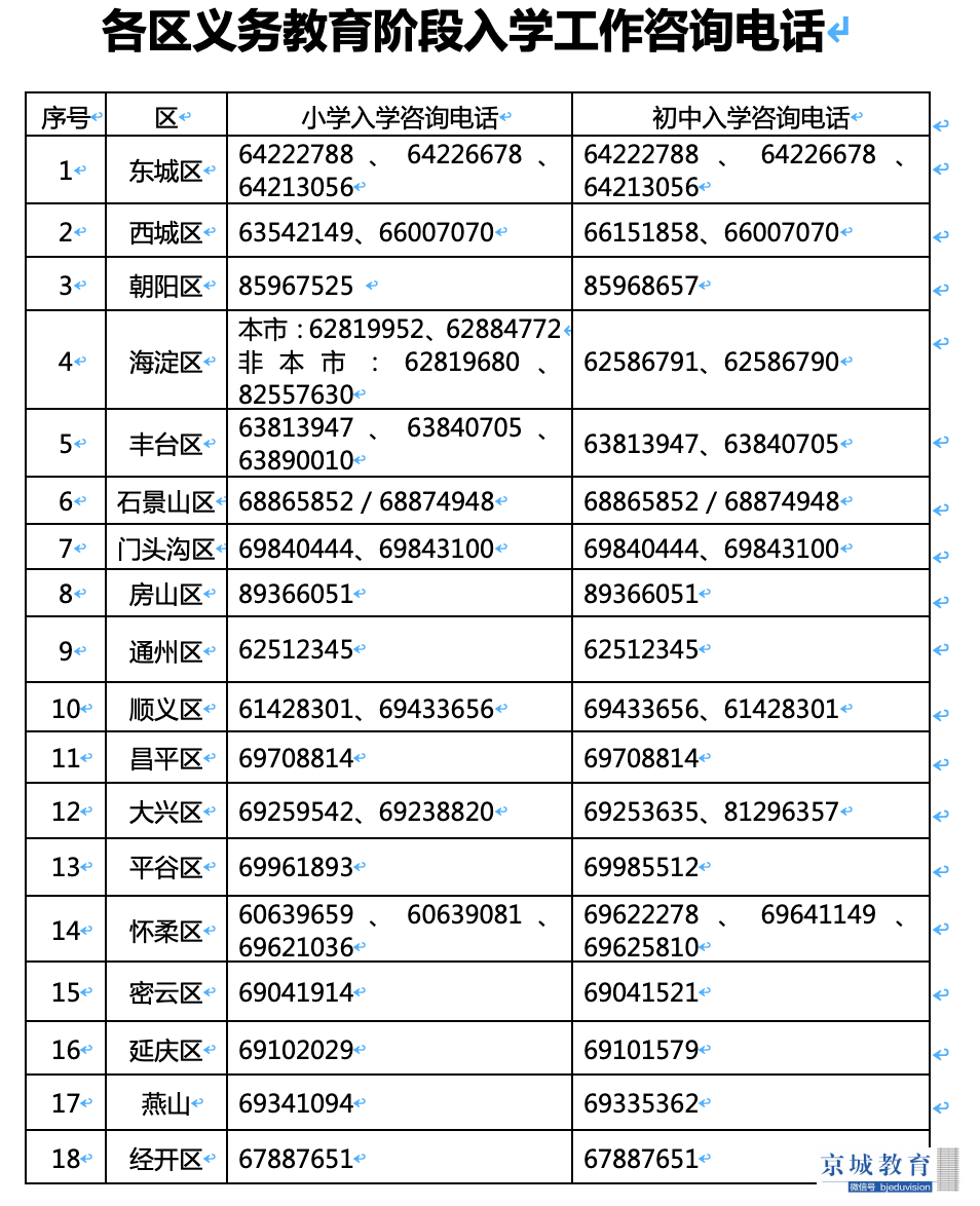 北京市各区2021年gdp(3)