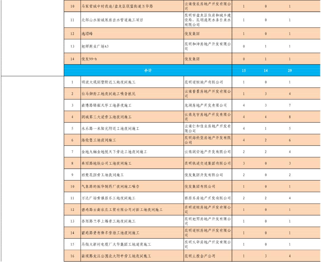 昆明主城五区gdp情况_全昆明最好玩的景点都在这里了 没错,这就是我离不开昆明的理由(3)