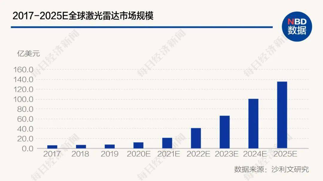 汽车|A股爆炒智能出行，激光雷达商用提速！华为、大疆纷纷加码，头部玩家却是他们……