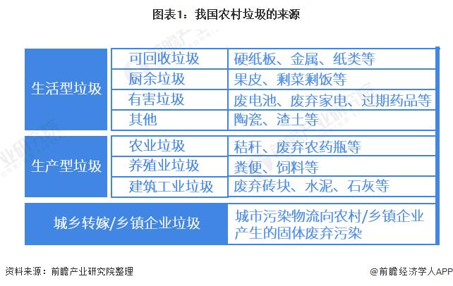 2021年中国农村垃圾处理行业市场现状与发展前景分析附主要省市垃圾