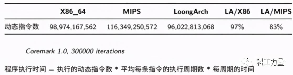 国际|科工力量：龙芯发布自主指令系统，彻底抛弃MIPS