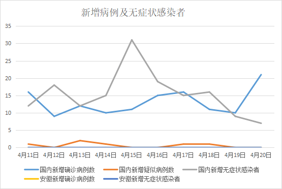 4月21日安徽省报告新型冠状病毒肺炎疫情情况
