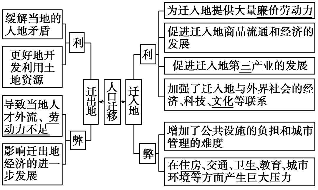 人口迁移对迁入地和迁出地的影响_影响人口迁移的主要因素有哪些 从海南 抢(2)