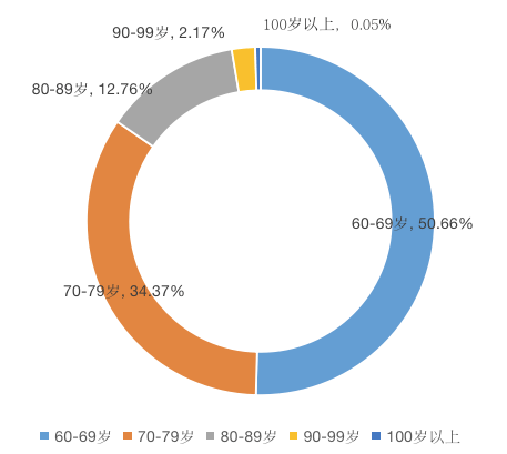 老年人口比重_上海百岁老人达3080人 女性占74.3 ,这些区寿星最多