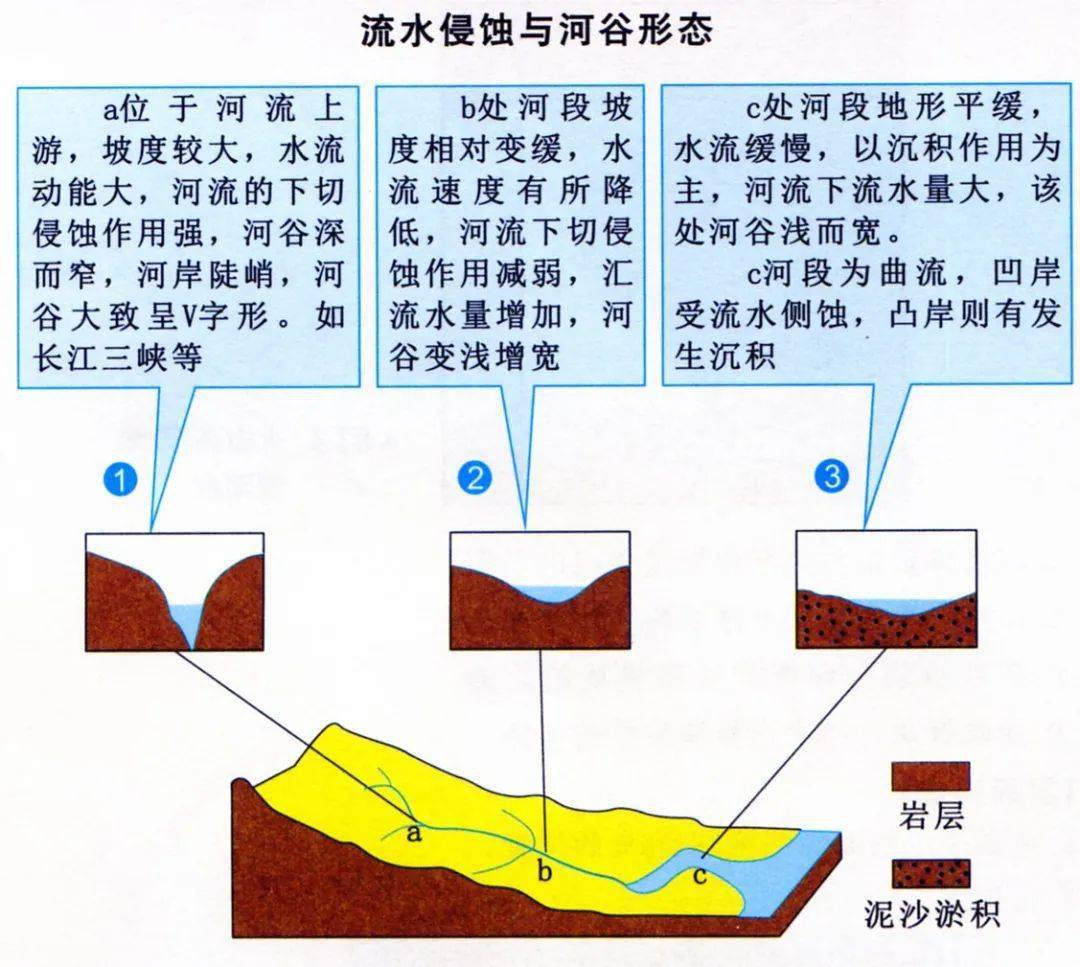 河流下切侵蚀示意图图片