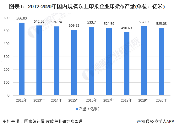 2021年中国印染行业发展现状与经营效益分析 行业保持恢复向好发展