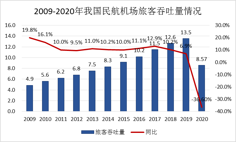 机场GDP