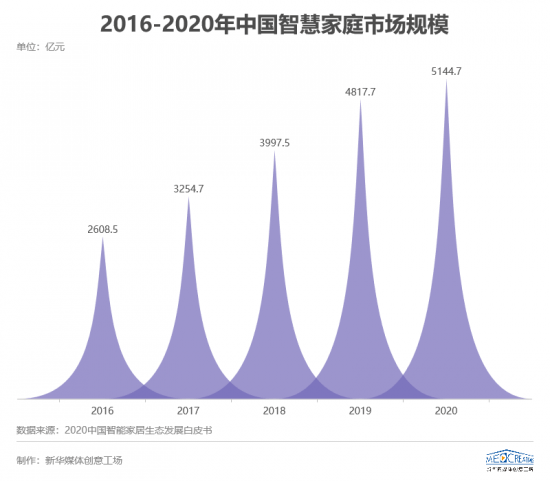 市场|智能家居全面来袭，三到六线城市加速“智能进化