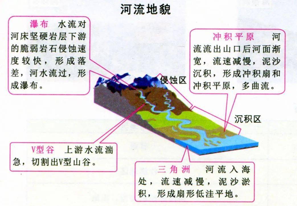 总结河流对自然地理环境的影响