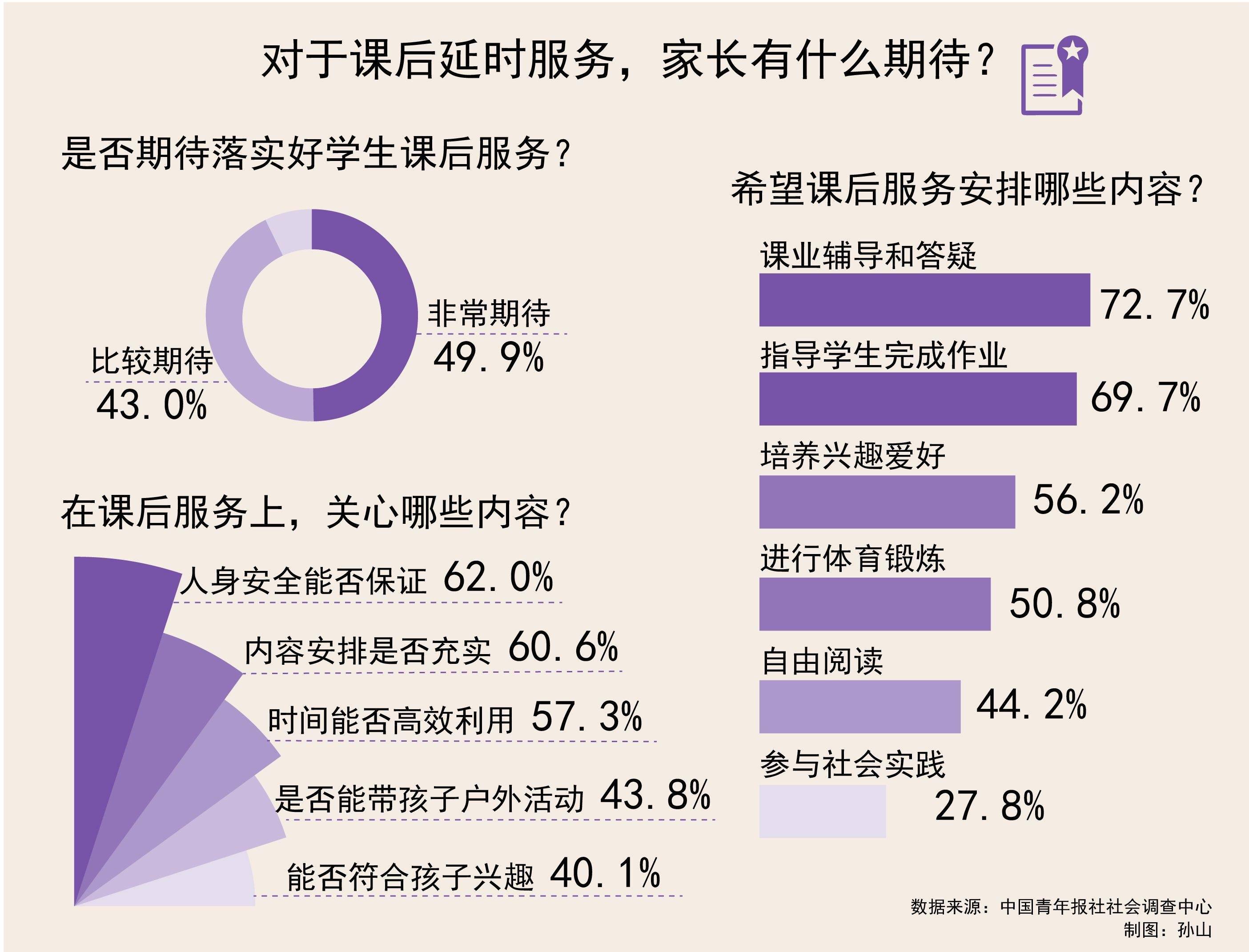 929受访家长期待落实好学生课后延时服务