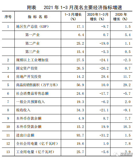 2021年 全市经济总量达到_经济发展图片