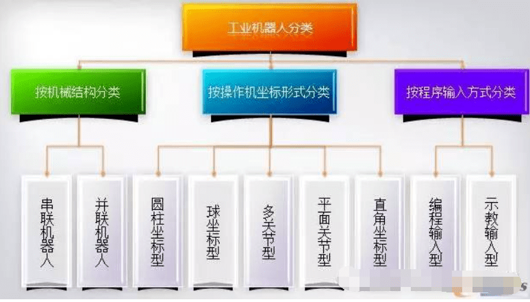 工业机器人技术全解析,值得收藏!