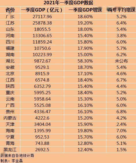 2021年各省gdp第一季度_这5个省会城市一季度GDP即将出炉,谁是长江经济带省会城市的王者