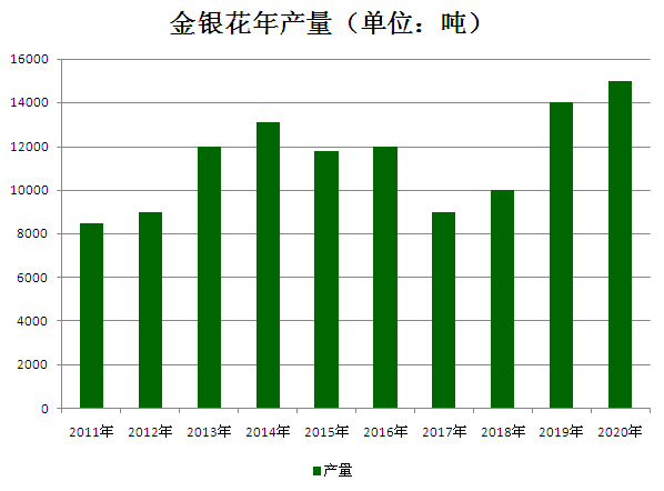 金银花售价图片