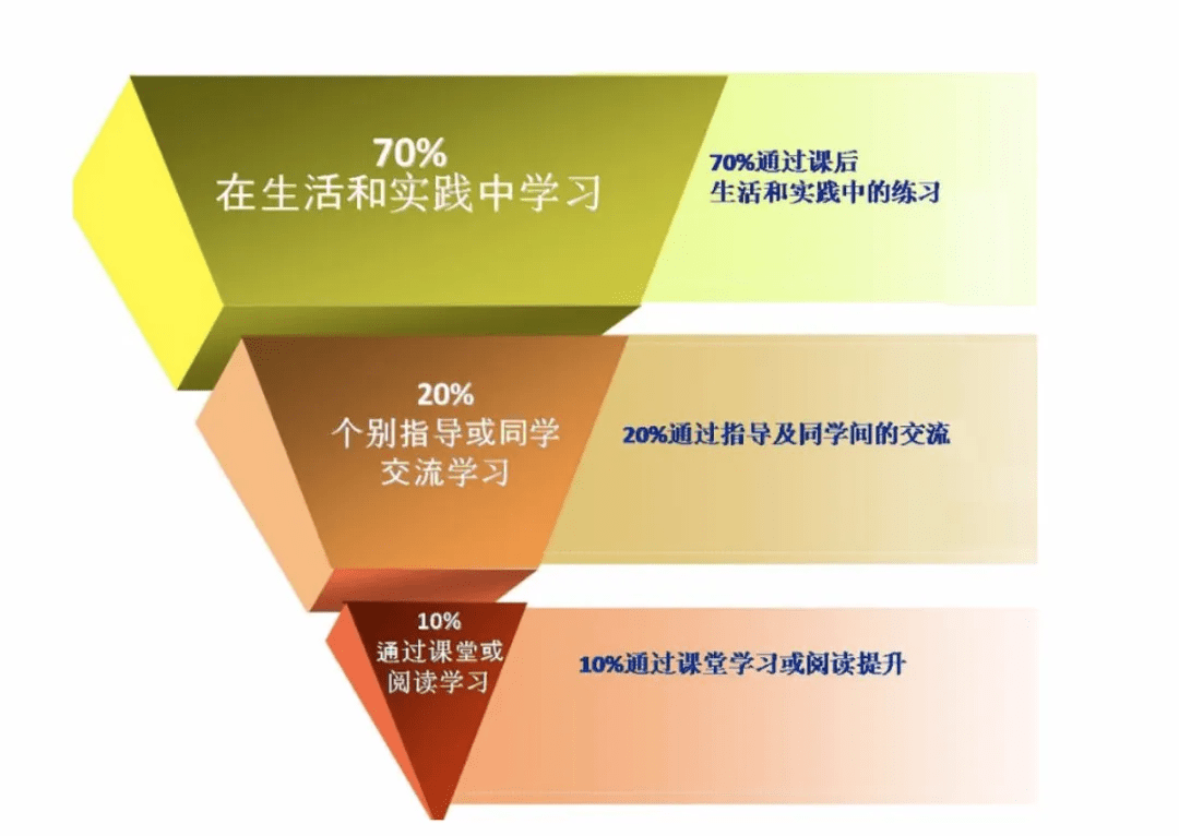 在薪酬板块,特训营的老师将带领大家学习"721"法则,快速搞定薪酬激励.