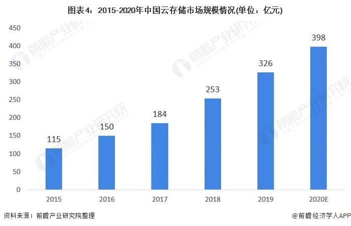 2021年中国云存储行业市场现状及手机在线电影发展前景分析 未来5年市场规模或将超1800亿元-奇享网