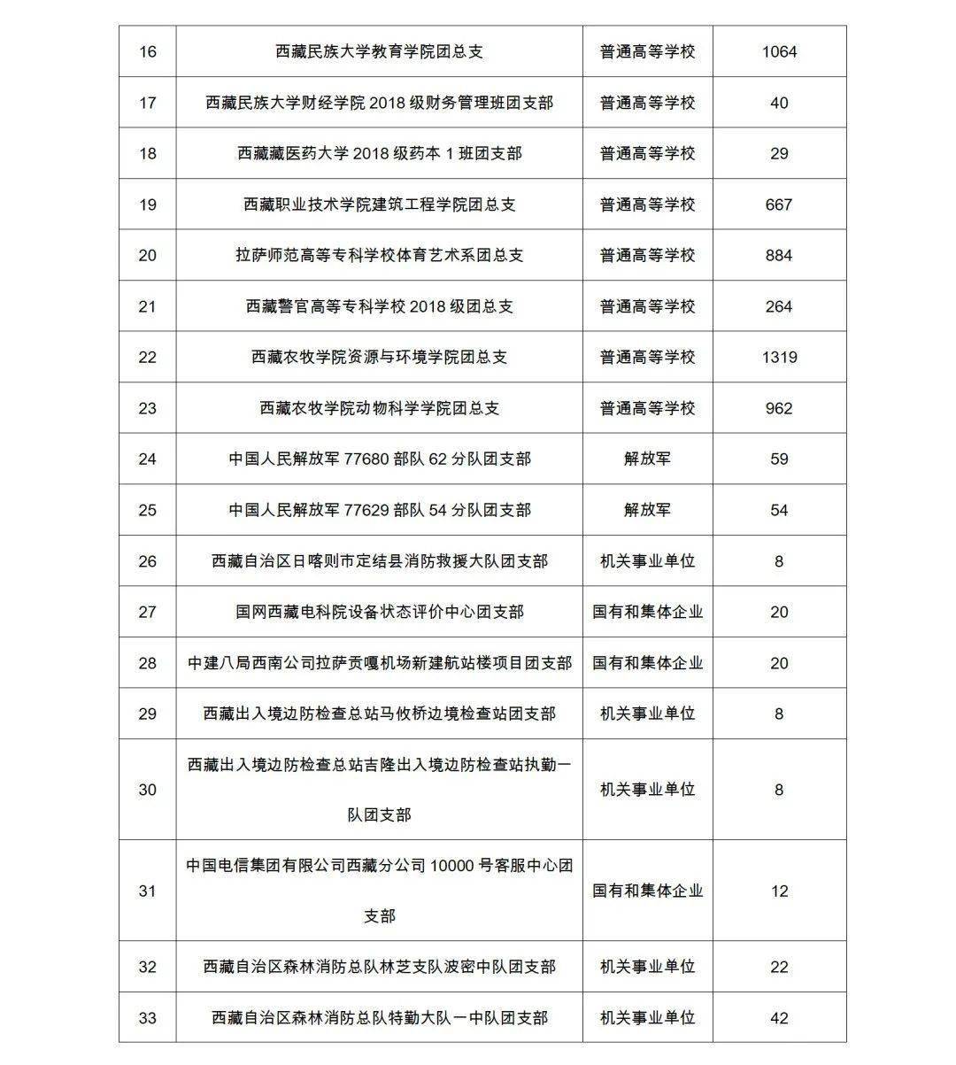 拉萨城关区gdp(3)