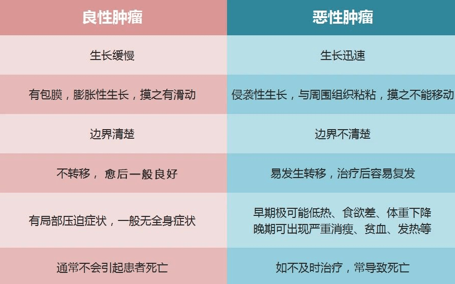 良性腫瘤和惡性腫瘤的主要區別:惡性腫瘤通常被稱為癌症,其侵襲性生長