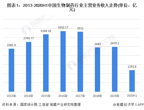 生物医药基地2025年gdp_2020年生物医药产业链投资深度剖析(2)