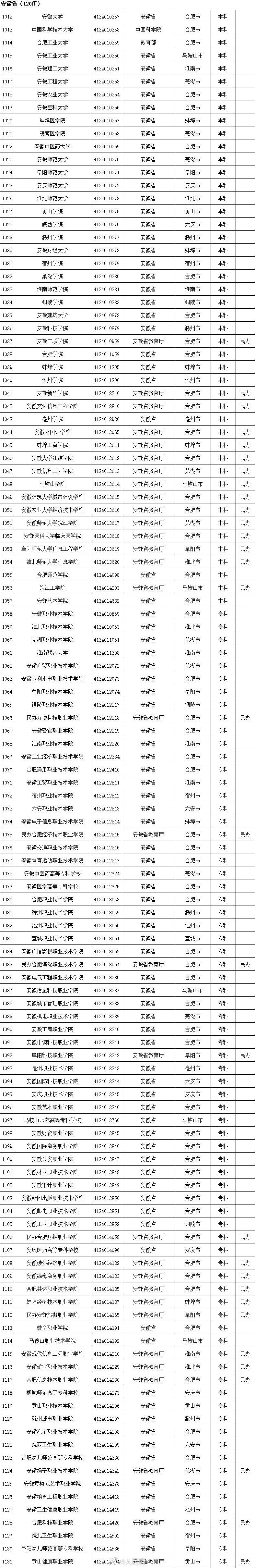 中國國學院大學被取締擦亮眼睛關注全國正規高校野雞大學分省市整理