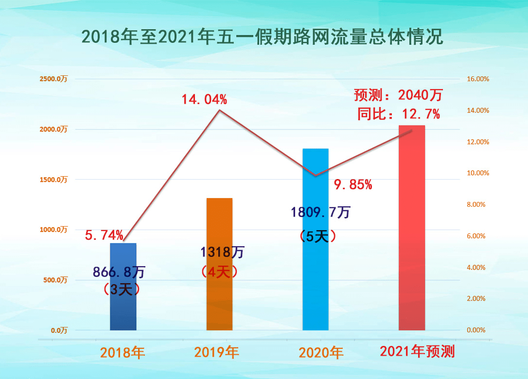 4月26日,湖南省高速公路路网运行监测指挥中心发布2021年五一假期全省