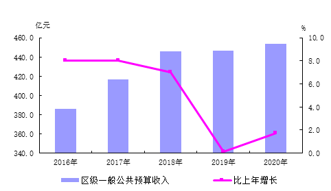 2020海淀区gdp_海淀区2020年国民经济和社会发展统计公报