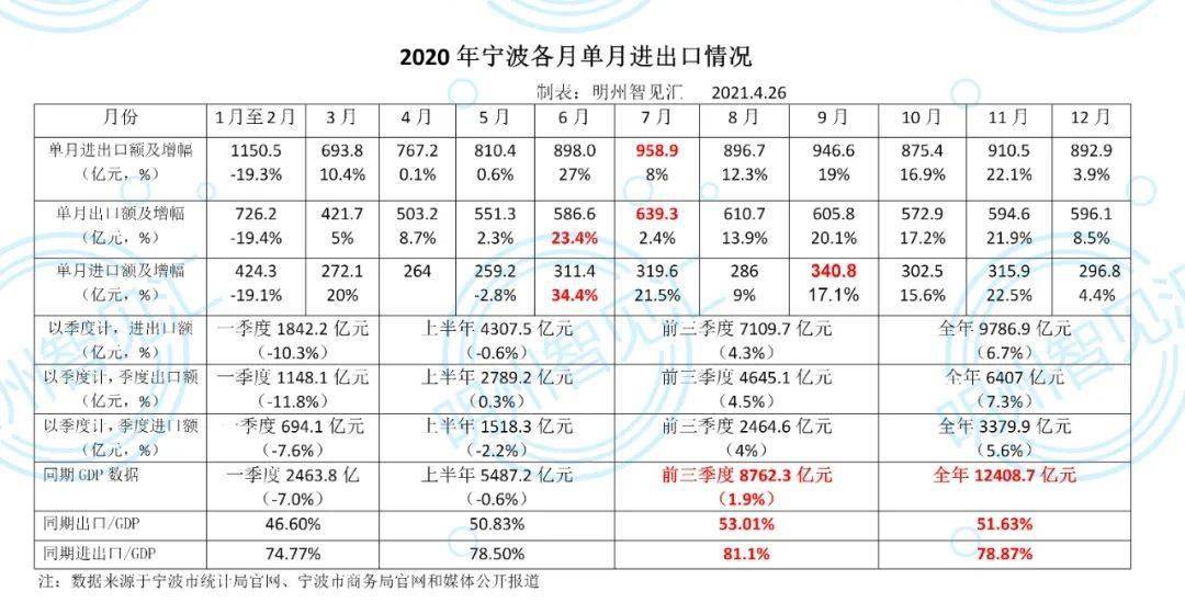 20年宁波第一季度gdp_宁波楼市现状 一季度GDP出炉,增速低于温州(2)