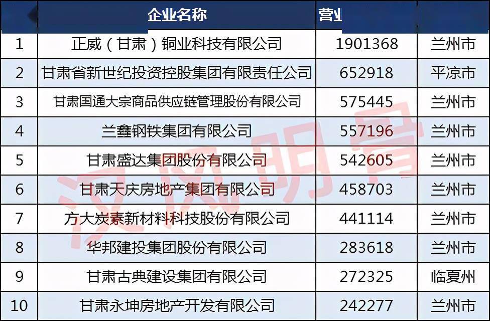 65亿元,排名第11;甘肃忠恒房地产开发集团有限公司营业收入13.