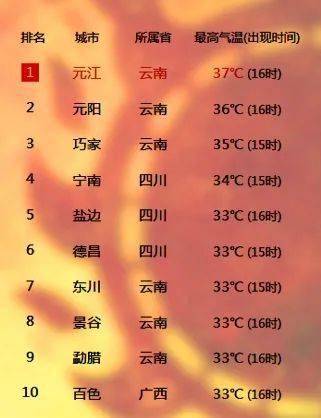 雲南連發19條高溫預警昆明週末飆至29高溫天氣要注意防火