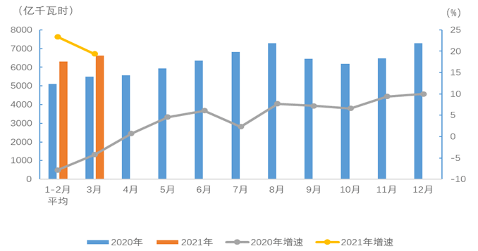 中美2021人均用电量_用电量统计2021