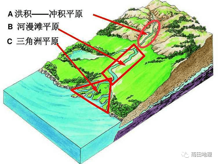 微专题:外力堆积地貌的形成过程_河流