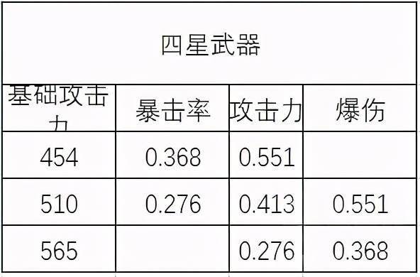 原神:用数据告诉你,圣遗物如何最优配置