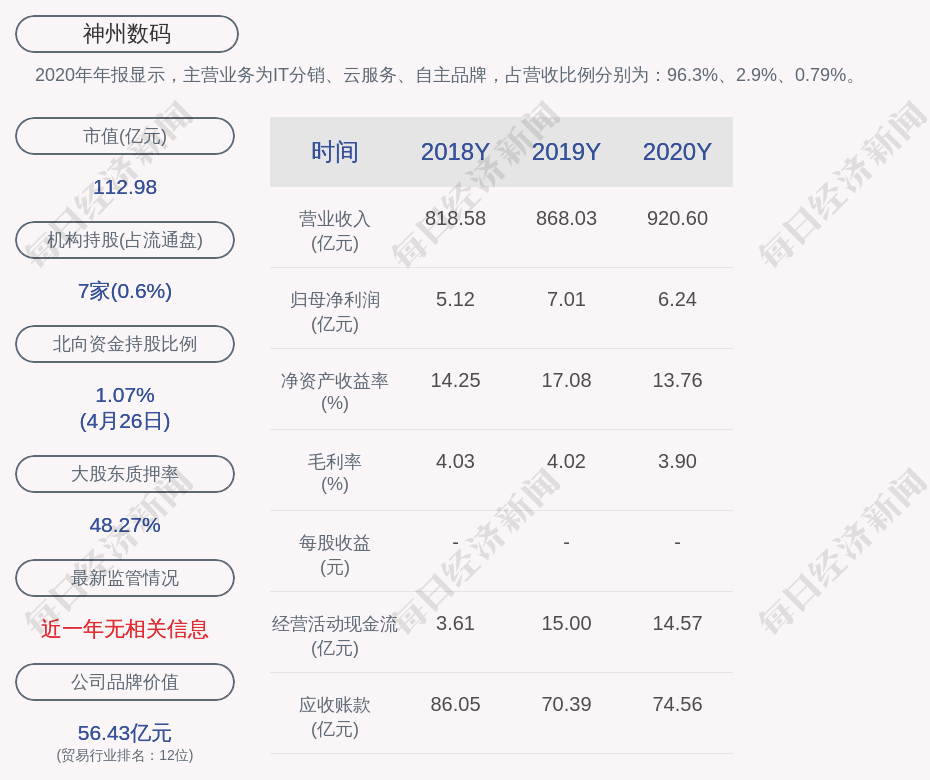 神州數碼:2021年第一季度淨利潤約1.55億元,同比增加31.45%