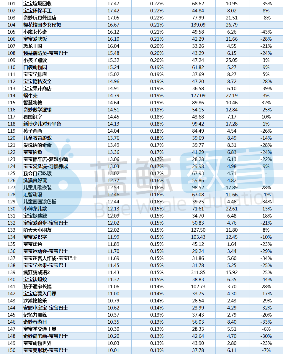 月儿童教育APP榜：“儿歌多多”连涨五月后迎来下跌