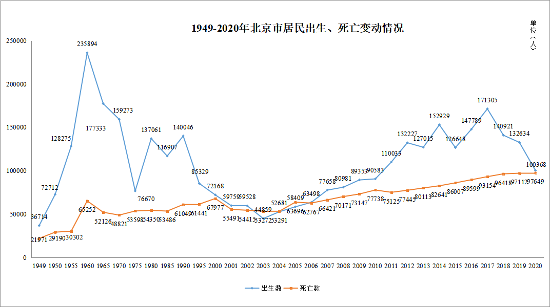 北京户籍人口2021_2020年北京市户籍人口变动情况 下降幅度约24.32 图(3)