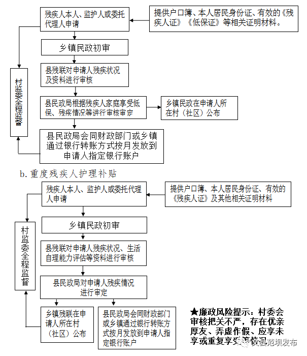 殘疾人兩項補貼申請流程圖