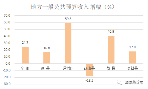 泗县gdp