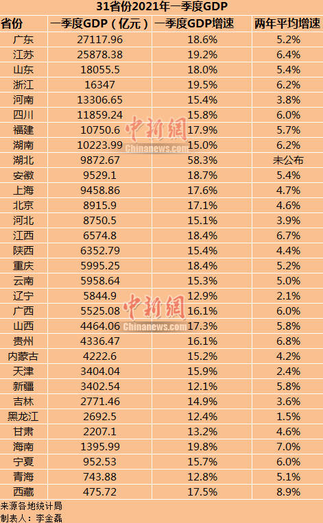 gdp各省gdp增速排名_上半年GDP亮眼成绩单来袭,广东省稳居第一