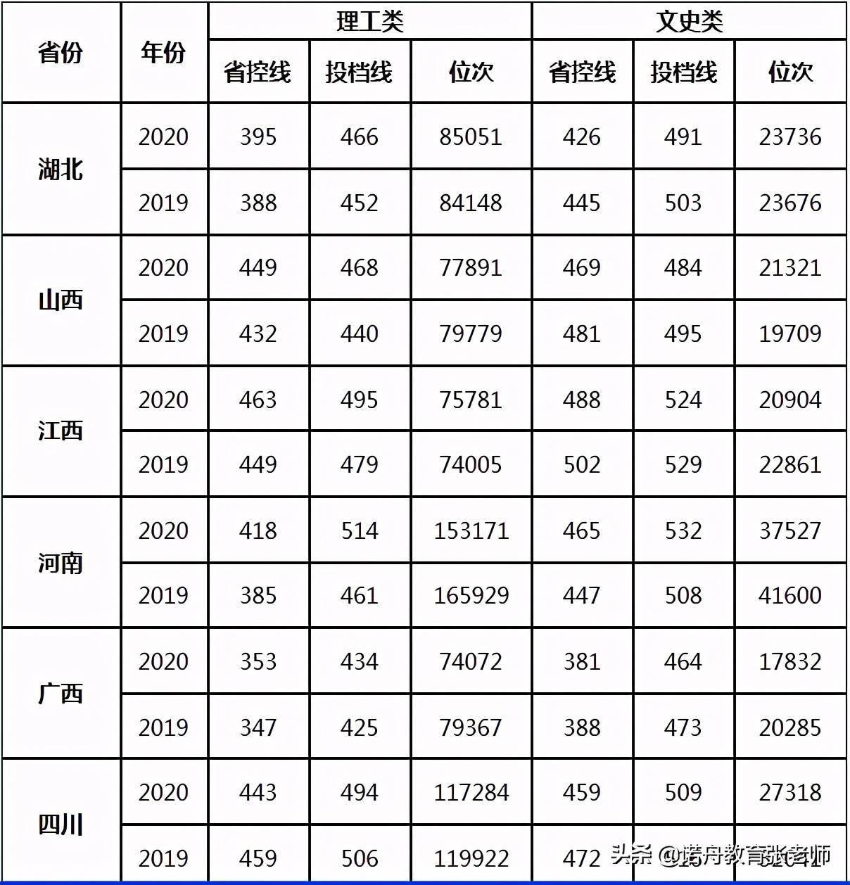 汉江师范学院2020年录取分数线