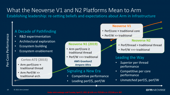 性能|全面挑战x86！Arm公布最强服务器内核及首款ArmV9平台