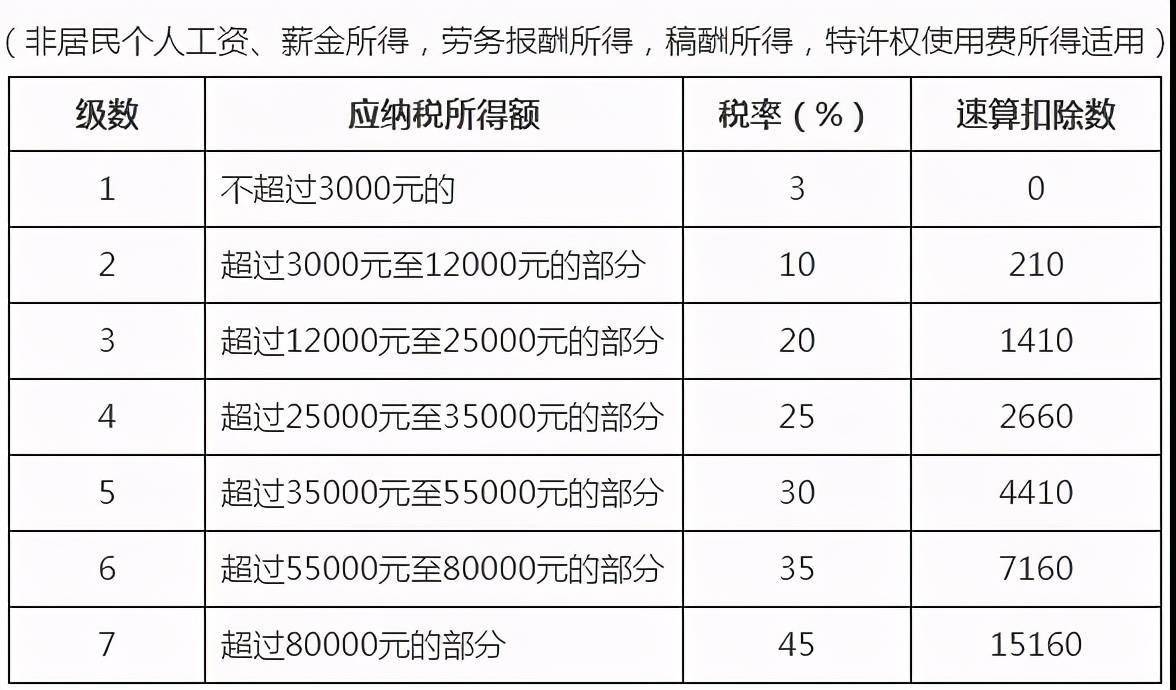 个人最新税率