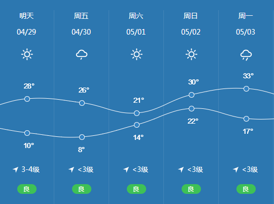 阵雨/雷雨 8级大风→最高33°c!明起,徐州天气将上演魔幻剧情