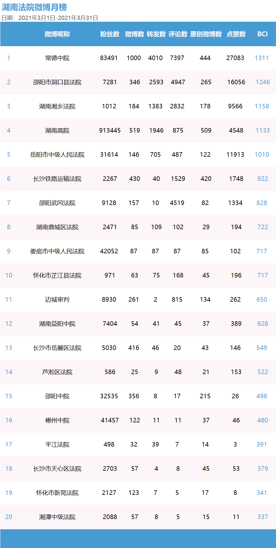 微博人气排行_晨报微博排行榜_小伙