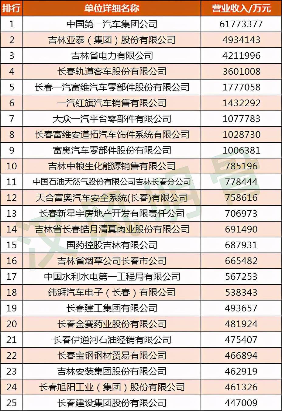 2020年吉林省长春市GDP_首位度全国第1,贡献全省50 GDP 长春到底是个什么样的存在(3)